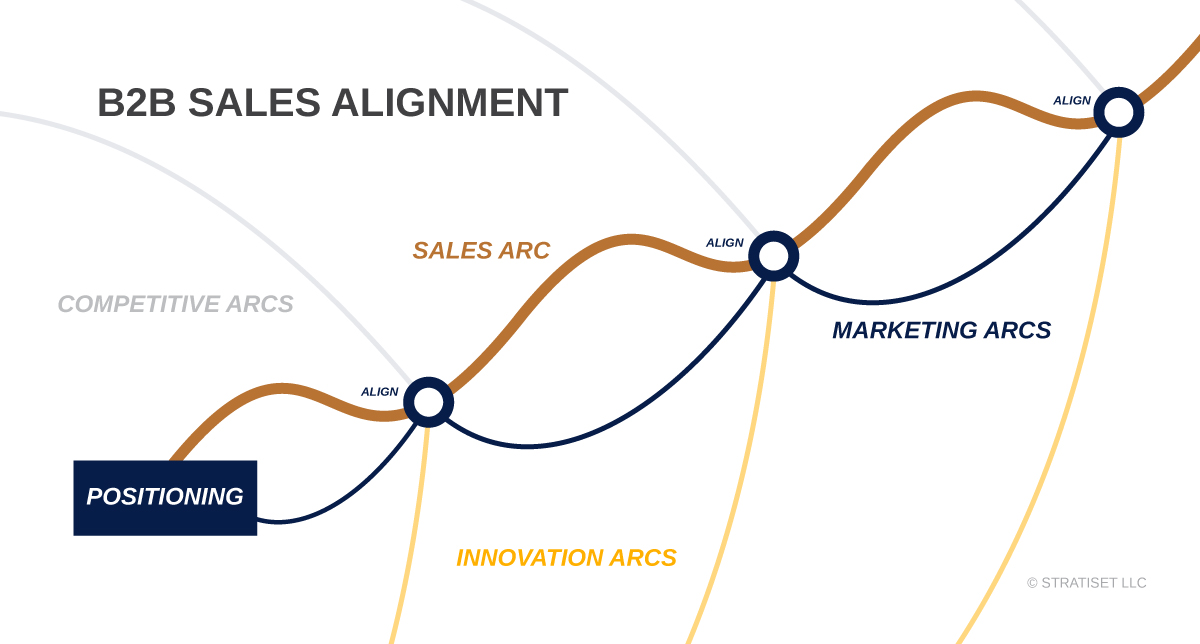 Marketing arcs are the narratives connecting sales, competitive, and innovation ideas together