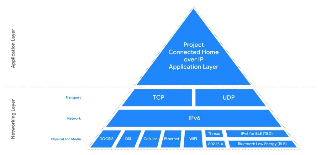 Project Connected Home over IP brings together three wireless protocols for consumer IoT devices - Wi-Fi, Thread, and Bluetooth